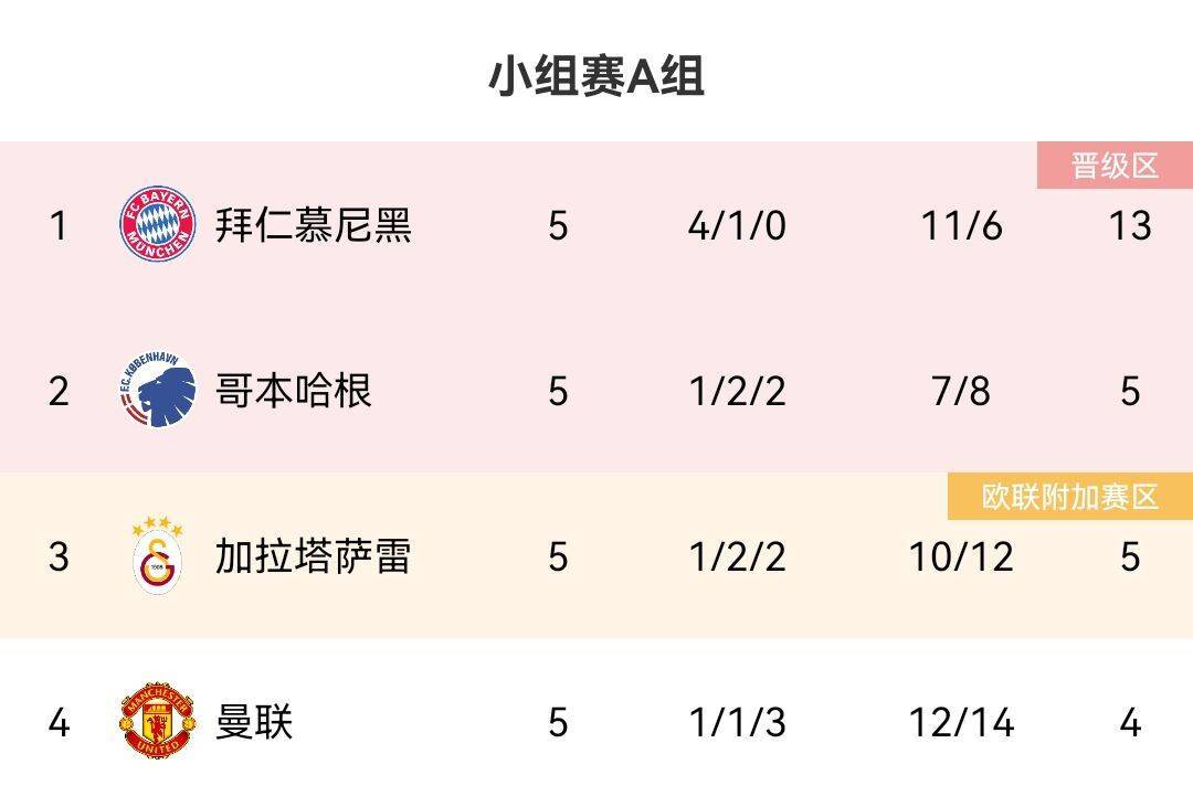 欧冠战神，英超..🤨7500万欧霍伊伦欧冠5场5球，英超12场0球0助