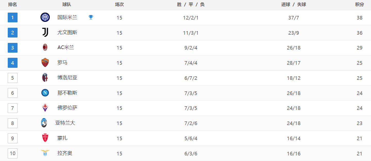 意甲最新积分战报：9人罗马1-1险平，排名第4，蒙扎1-0绝杀