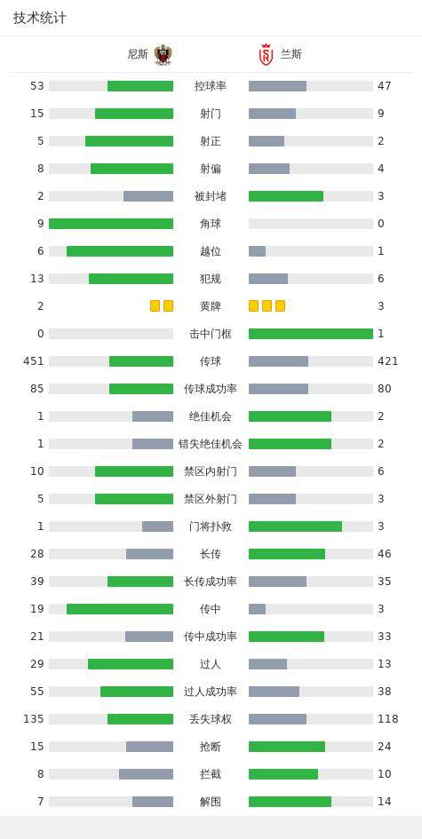 尼斯2-1兰斯，博加建功，加埃唐-拉博德破门