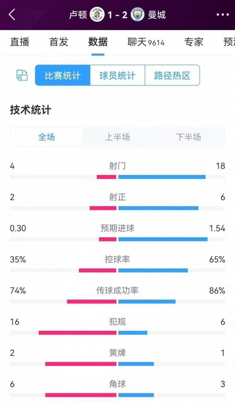 卢顿1-2曼城：罗德里作用明显，卫冕冠军状态堪忧