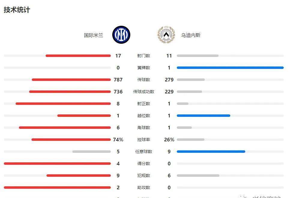 国际米兰4-0乌迪内斯：劳塔罗的新位置，突破瓶颈新尝试