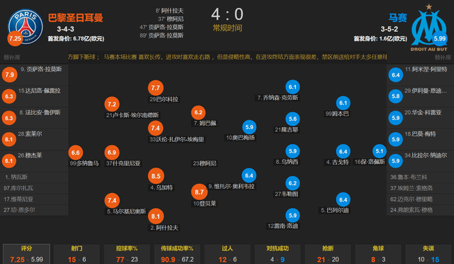 姆巴佩伤退 拉莫斯替补双响 穆阿尼amp;阿什拉夫传射 巴黎4-0马赛