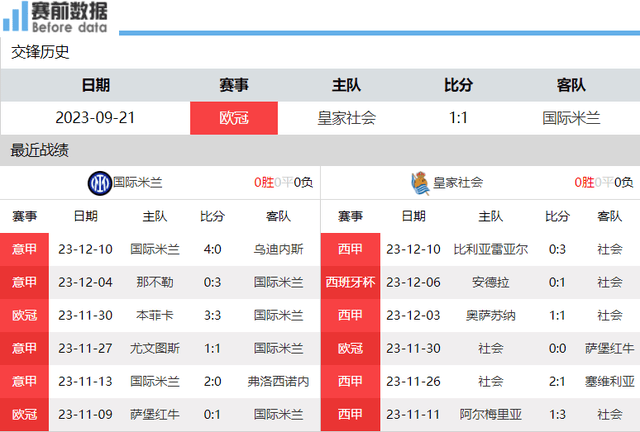 国际米兰vs皇家社会前瞻：争一大战 蓝黑唯有取胜才能头名晋级