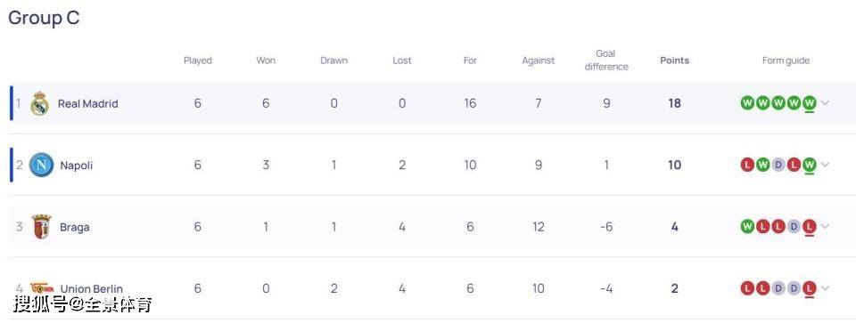 欧冠最新积分榜：皇马6战全胜，曼联垫底出局，国米锁定小组第2