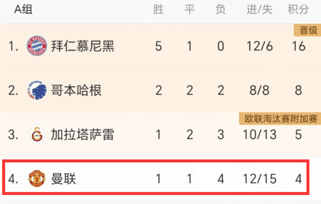 0-1！0-0！欧冠一夜3队出局：曼联被淘汰，国米小组第2，皇马绝杀