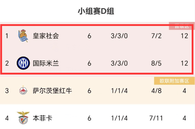 0-1！0-0！欧冠一夜3队出局：曼联被淘汰，国米小组第2，皇马绝杀