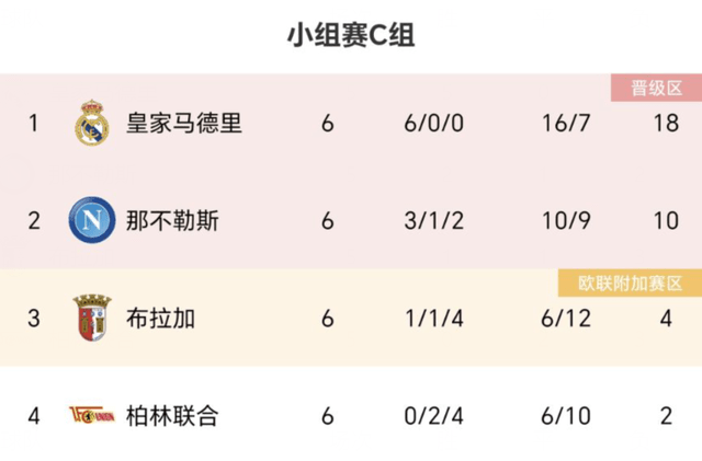 0-1！0-0！欧冠一夜3队出局：曼联被淘汰，国米小组第2，皇马绝杀