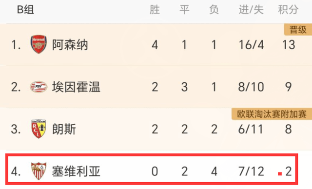 0-1！0-0！欧冠一夜3队出局：曼联被淘汰，国米小组第2，皇马绝杀