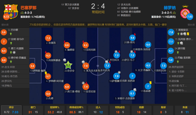 强势！赫罗纳客场4-2灭巴萨 力压皇马2分登顶 巴萨落后榜首7分