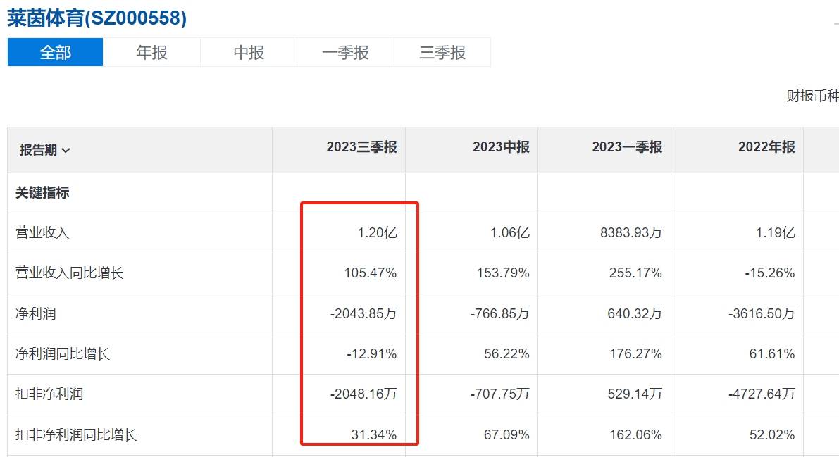 莱茵体育“冰与火”：连亏3年，欲5亿并购改命？曾收购英超球队