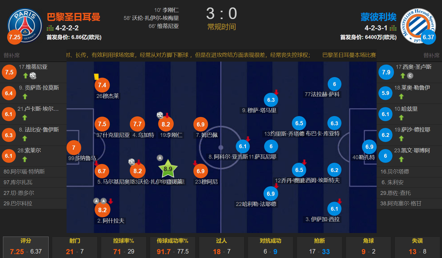 登贝莱助攻+最高分 阿什拉夫助攻双响 李刚仁破门 巴黎3-0蒙彼利埃