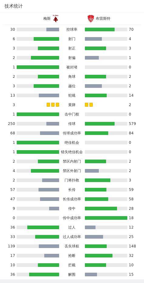 布雷斯特1-0梅斯，勒杜阿龙一击制胜