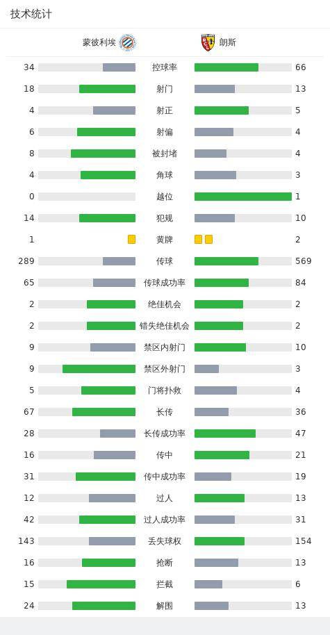 蒙彼利埃0-0朗斯，难分伯仲