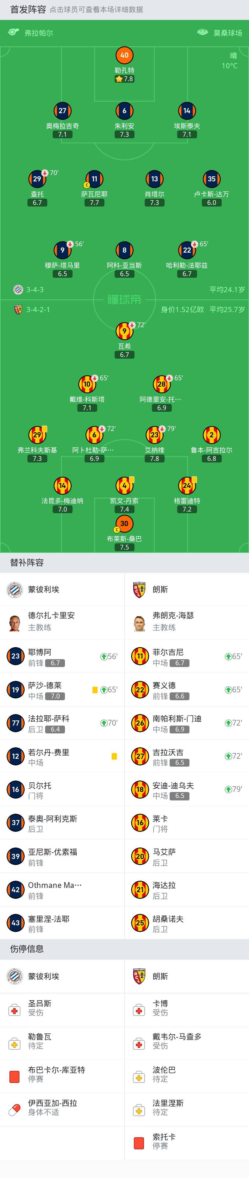 蒙彼利埃0-0朗斯，难分伯仲