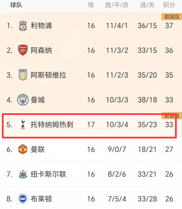 2-0！1-1！一夜2强不败：热刺2连胜，追平曼城，尤文丢分无缘榜首