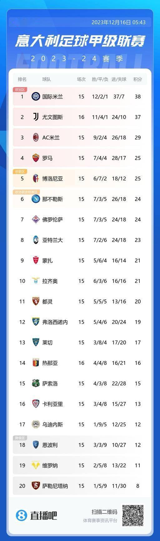 早报：十人热刺2-0森林取两连胜 尤文1-1热那亚先赛距榜首1分