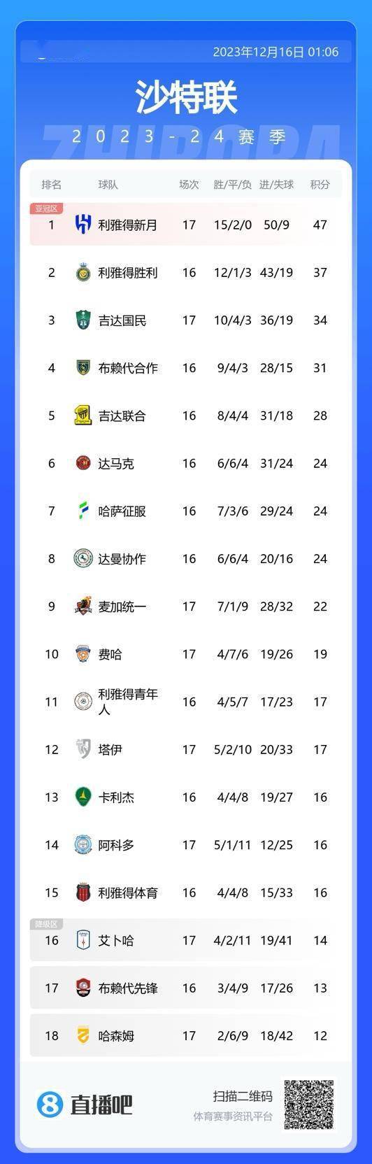 早报：十人热刺2-0森林取两连胜 尤文1-1热那亚先赛距榜首1分