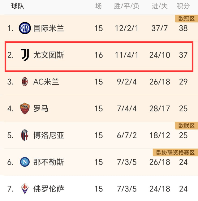 1-1！尤文客场爆冷+11轮不败，多赛1场差国米1分，2强争冠生变