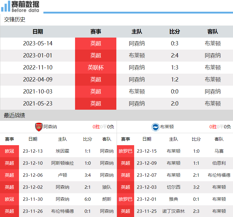 CCTV5直播阿森纳vs布莱顿：阿森纳争胜回榜首 布莱顿双线显疲态