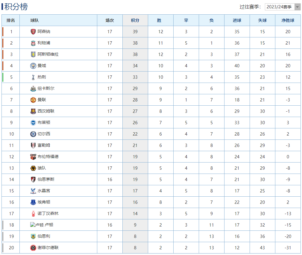 英超最新积分榜：阿森纳主场2球完胜登顶，利物浦战平曼联跌至第2！