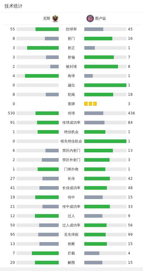 尼斯1-0图卢兹，莫菲一锤定音