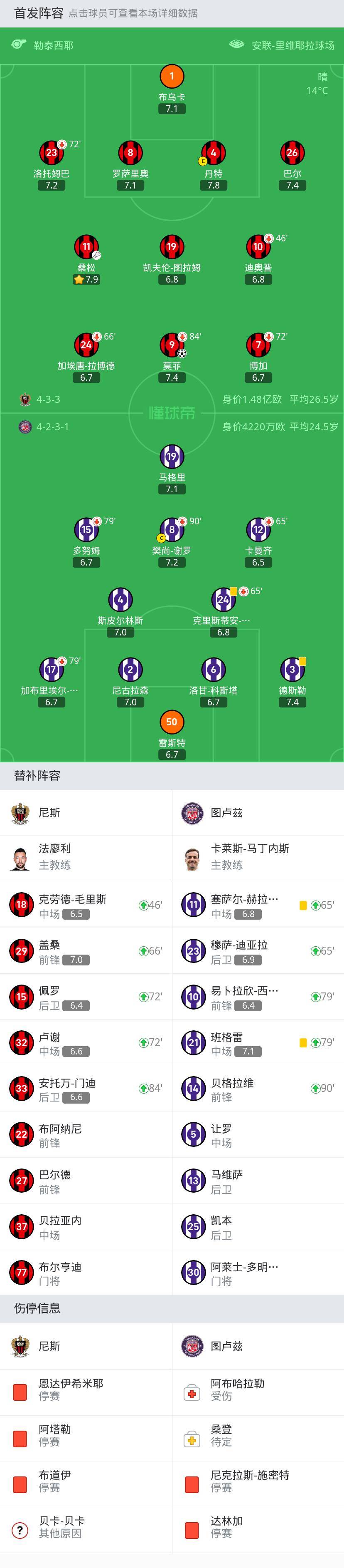 尼斯1-0图卢兹，莫菲一锤定音