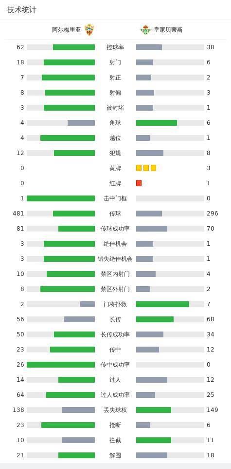 阿尔梅里亚0-0皇家贝蒂斯，双方握手言和