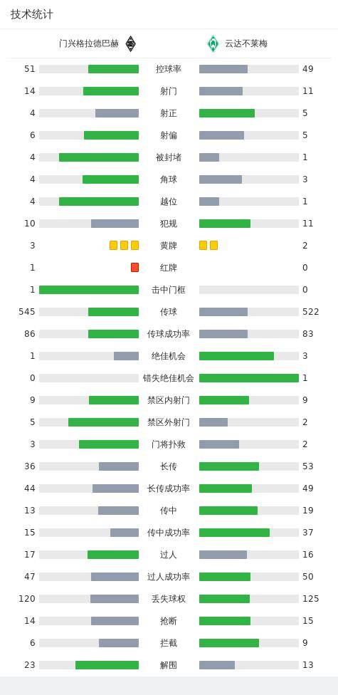 门兴2-2云达不莱梅，赖茨双响，博雷、杜克施破门