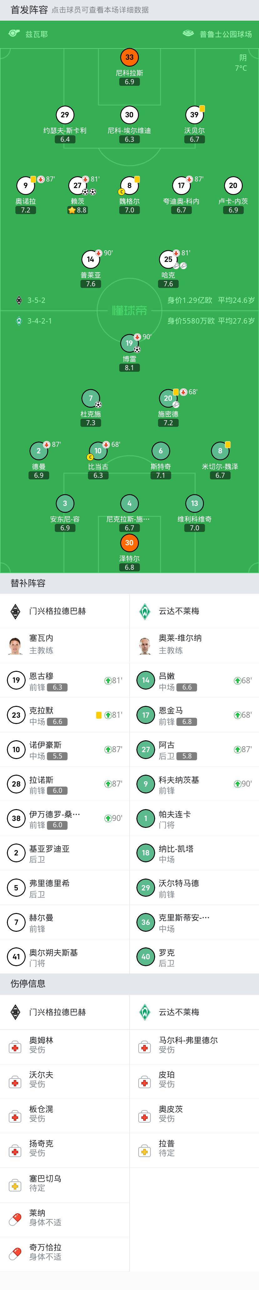 门兴2-2云达不莱梅，赖茨双响，博雷、杜克施破门