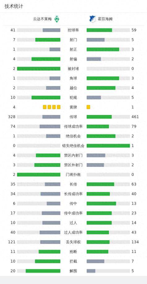 霍芬海姆3-2云达不莱梅，比尔特破门，普罗梅尔建功