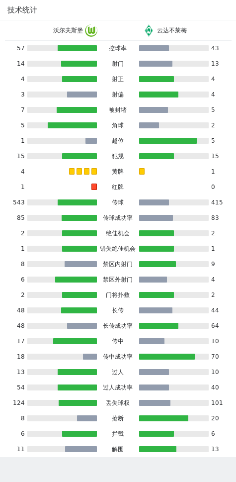 足球解析-沃尔夫斯堡2-2云达不莱梅，凯文-帕雷德斯，博雷破门