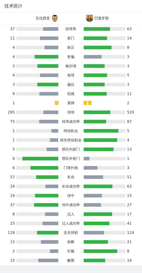 剑南春｜巴萨1-1瓦伦西亚遭各项赛事3场不胜，菲利克斯破门