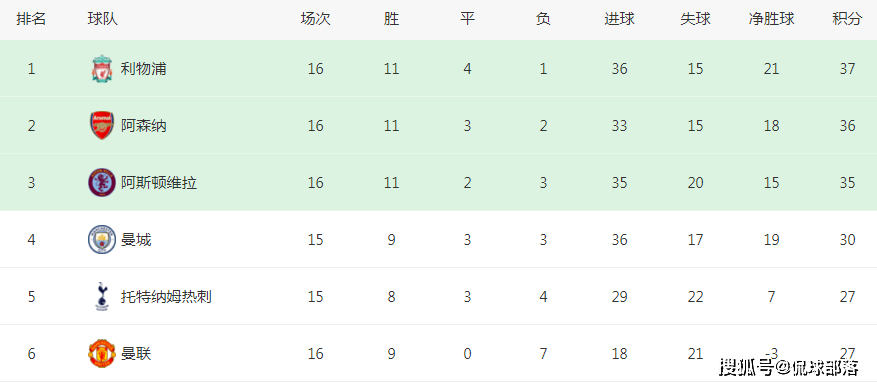 扬眉吐气！埃梅里怒吼庆祝：距榜首差2分，却被指保送拿英超冠军