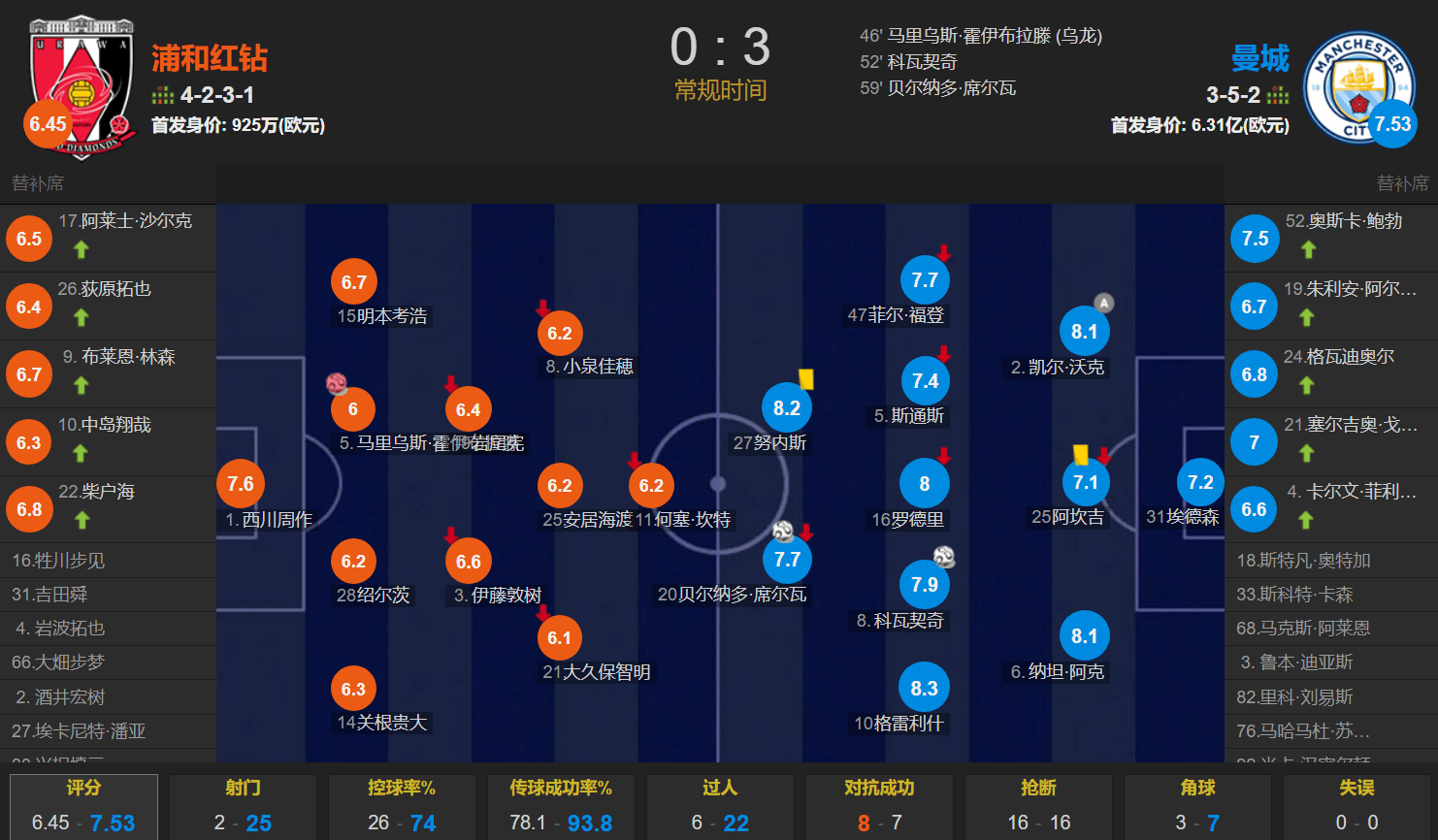 科瓦西奇处子球 B席破门 曼城3-0浦和红钻进世俱杯决赛 战巴甲劲旅