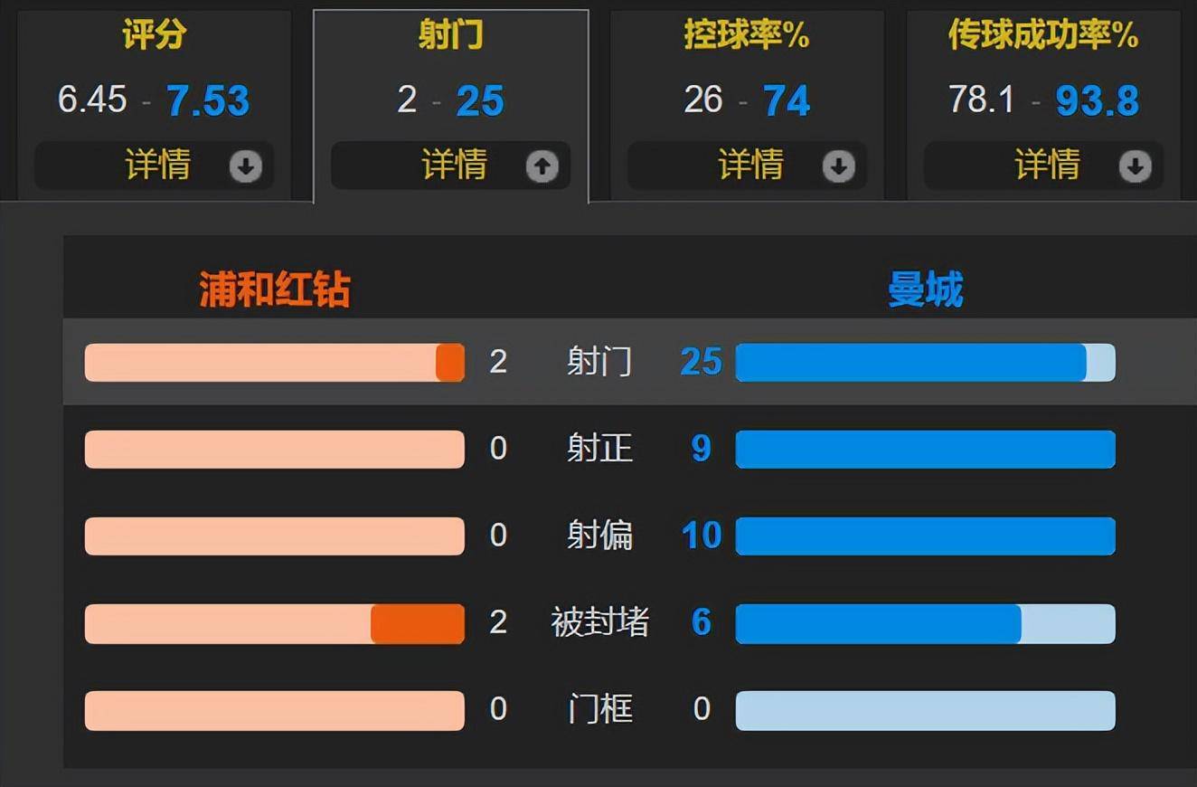 科瓦西奇处子球 B席破门 曼城3-0浦和红钻进世俱杯决赛 战巴甲劲旅