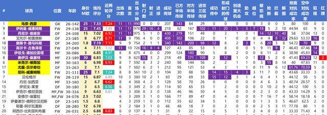 到底哪些球员受伤会造成致命影响？西甲球员核心数据拿走不谢