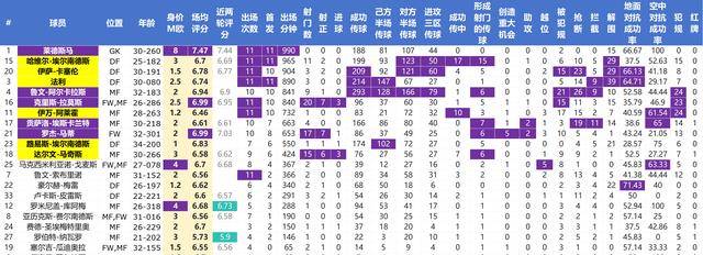 到底哪些球员受伤会造成致命影响？西甲球员核心数据拿走不谢