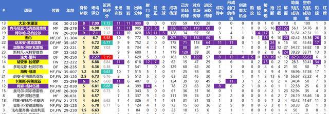 到底哪些球员受伤会造成致命影响？西甲球员核心数据拿走不谢