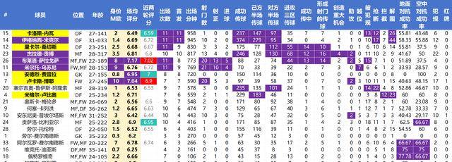 到底哪些球员受伤会造成致命影响？西甲球员核心数据拿走不谢