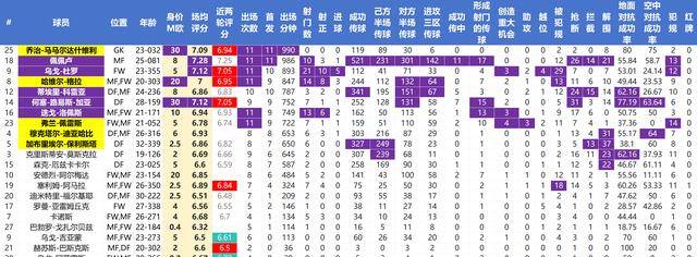 到底哪些球员受伤会造成致命影响？西甲球员核心数据拿走不谢