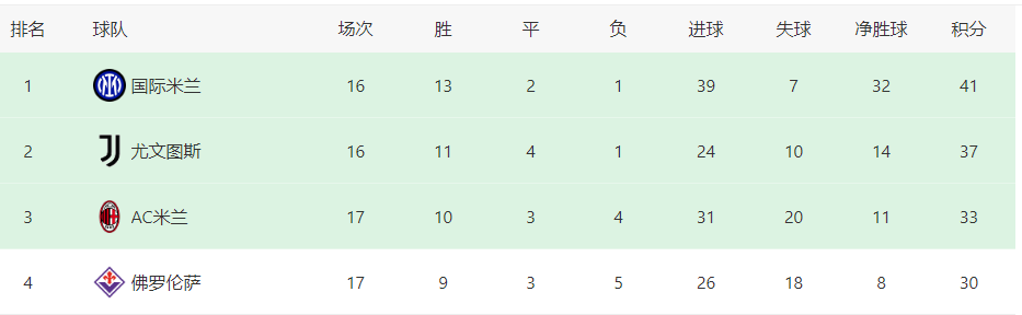 米兰VS萨索洛前瞻：皮奥利遭遇克星 最强首发阵容出击 切尔西旧将领衔