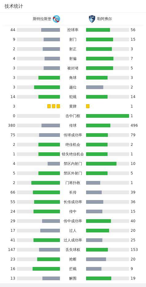 斯特拉斯堡2-1勒阿弗尔