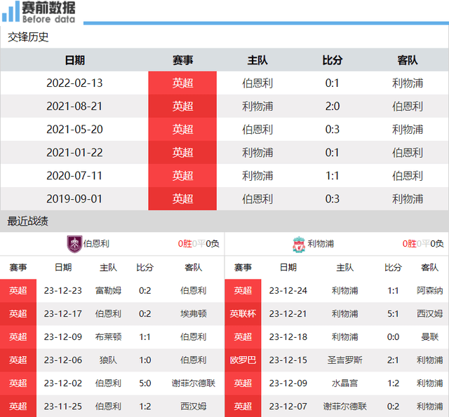 伯恩利vs利物浦前瞻：伯恩利实力有限 难阻利物浦取胜登顶