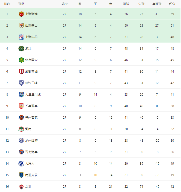 中超最新积分榜：上海申花小胜攀升第3，北京国安赢球位列第5！