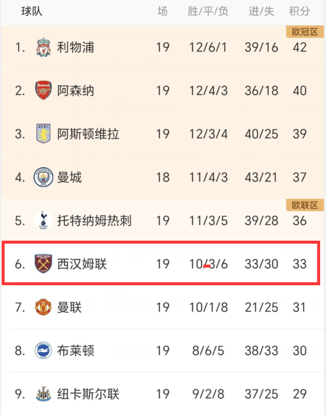 2-0后！莫耶斯神了，6天击败曼联+阿森纳，西汉姆进前6成争四变数