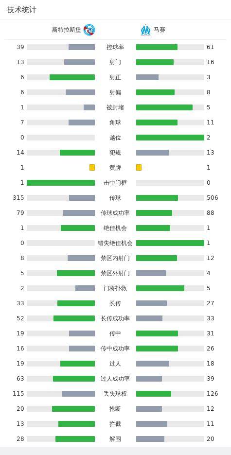 马赛客场1-1负于斯特拉斯堡，联赛4场不胜，若纳唐-克洛斯进球