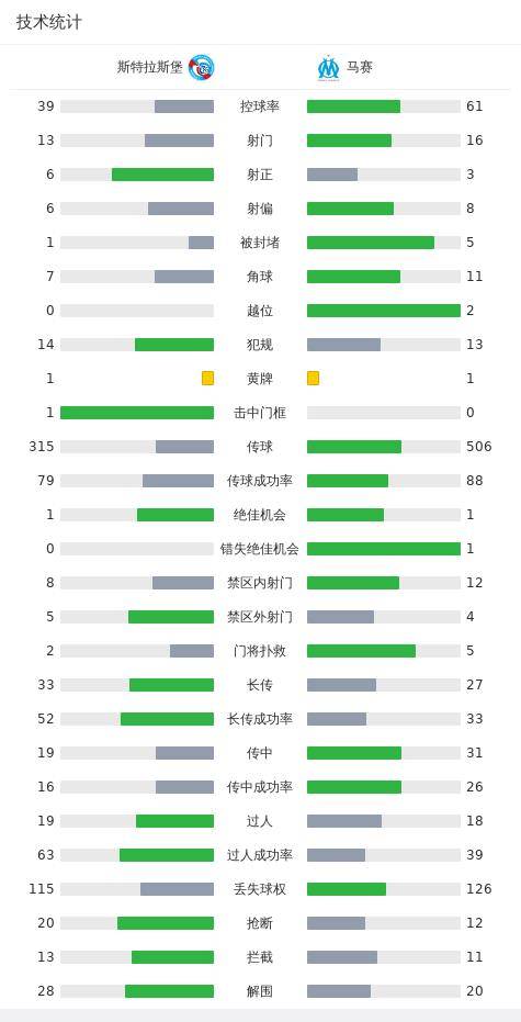 马赛客场1-1斯特拉斯堡遭遇联赛4轮不胜，若纳唐-克洛斯破门