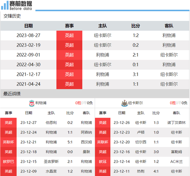 利物浦vs纽卡前瞻：利物浦主场争胜巩固榜首 纽卡没了欧战用全力