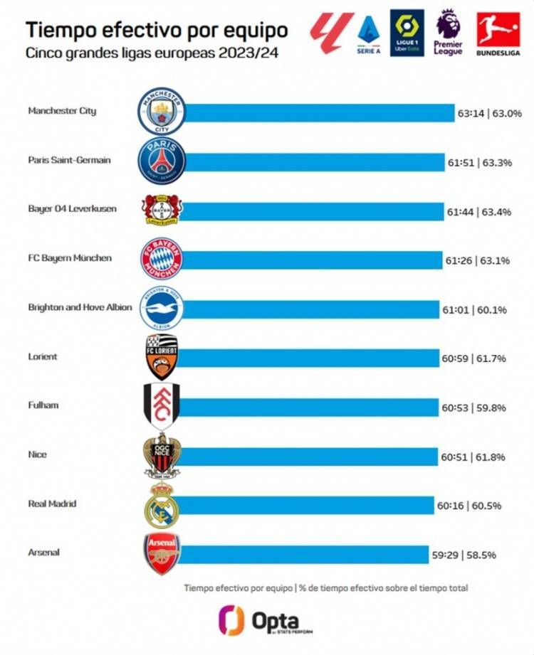 曼城本赛季平均有效比赛时长63分14秒，五大联赛最高