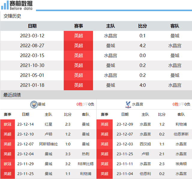 CCTV5直播曼城vs水晶宫：曼城卫冕急需追分 哈兰德缺席 谁来冲锋